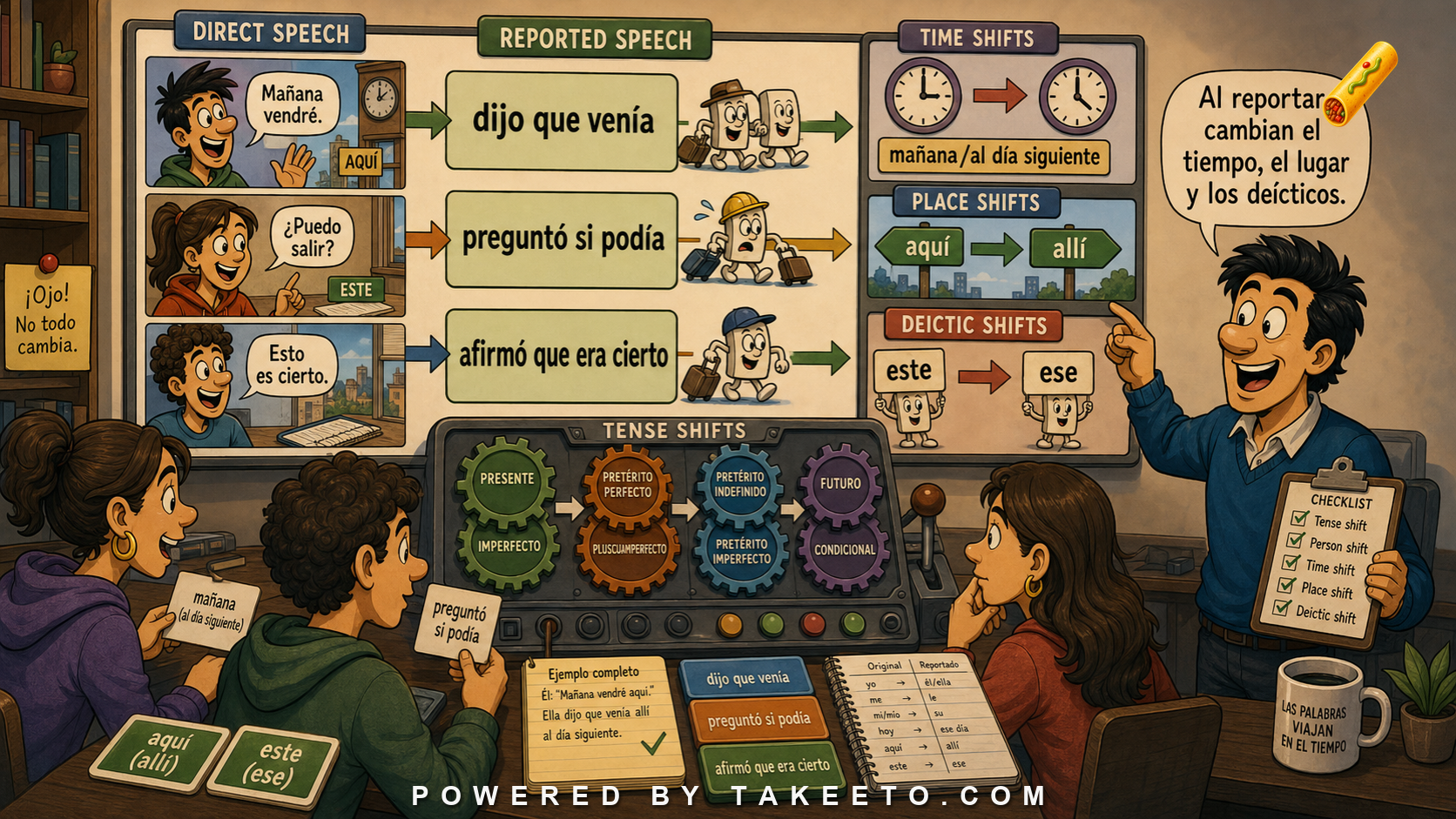 Comic Takeeto blog illustration for Reported Speech: Dijo Que, Preguntó Si, and Deictic Shifts, covering discourse & syntax.